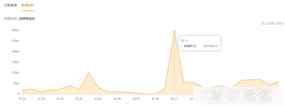 4天銷(xiāo)售額超480萬(wàn)登頂熱門(mén)商品榜！2023年快手第一波爆單新趨勢(shì)是什么?